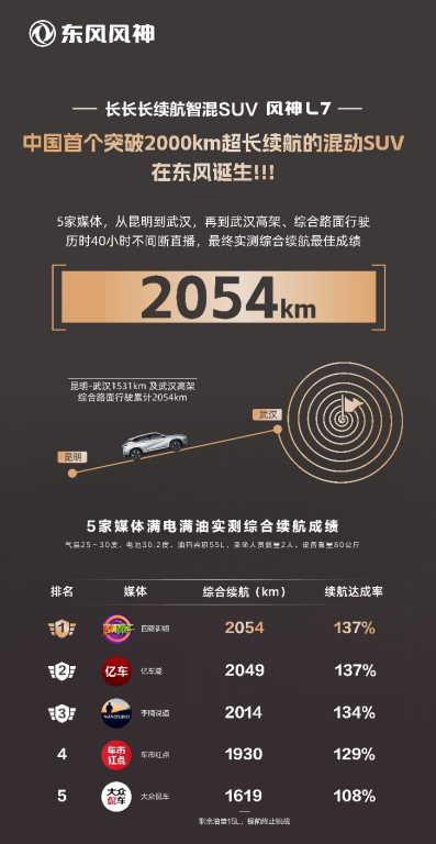 續航界的黑馬!風神L7一騎絕塵,2054km不是夢!