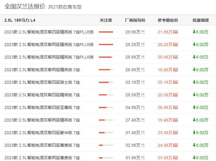 從加價(jià)神車跌落到降價(jià)好幾萬,推新車也拯救不了漢蘭達(dá)的頹勢(shì)?