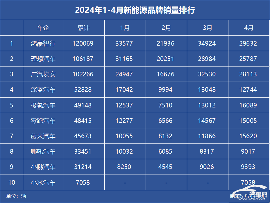 1-4月新勢力銷量排行:鴻蒙智行贏了 1