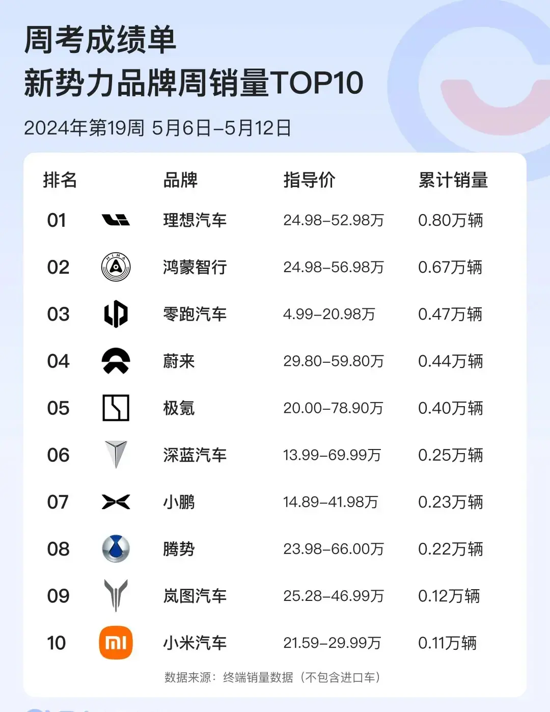 5月第二周銷量榜出爐,比亞迪6.85萬輛、大眾3.76萬輛