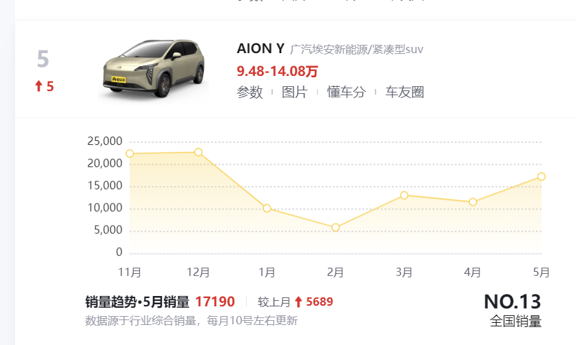 廣汽埃安AION Y Younger車型推出限時優惠,限時價9.98萬元起