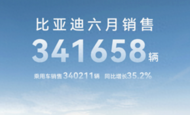 比亞迪6月銷量34.2萬輛,上半年累計銷售160萬輛