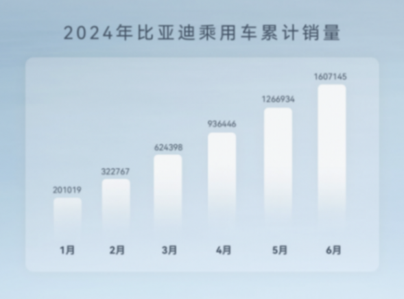 比亞迪6月銷量34.2萬輛,上半年累計銷售160萬輛