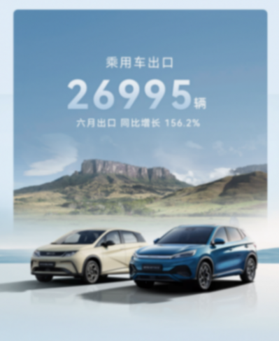 比亞迪6月銷量34.2萬輛,上半年累計銷售160萬輛