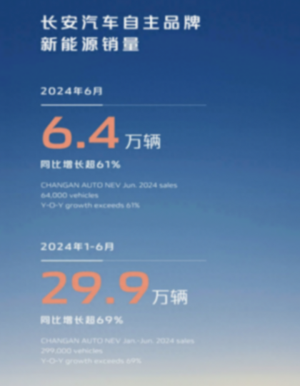 長安6月新能源汽車銷量6.4萬輛,同比增長超61%