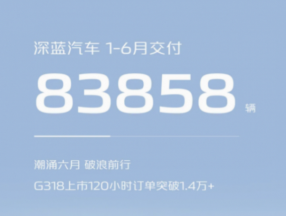 長安6月新能源汽車銷量6.4萬輛,同比增長超61%