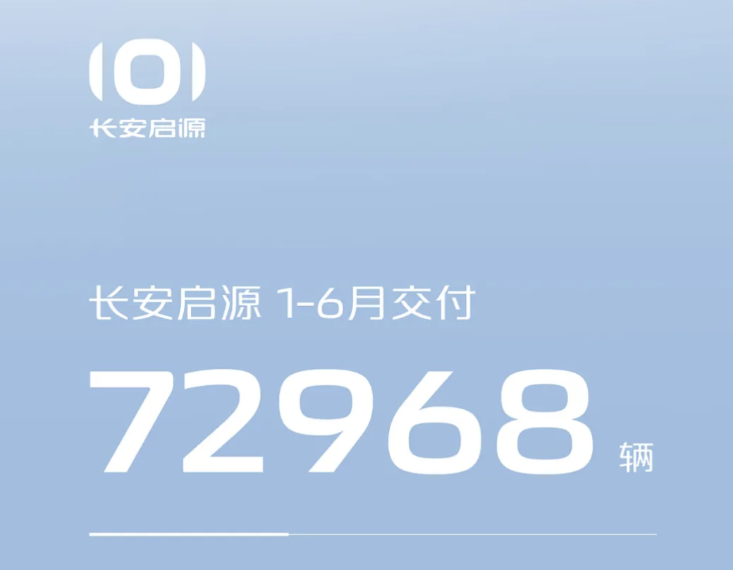 長安6月新能源汽車銷量6.4萬輛,同比增長超61%
