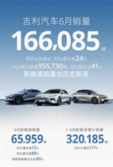 吉利6月銷量漲24%,全年銷量目標升至200萬輛