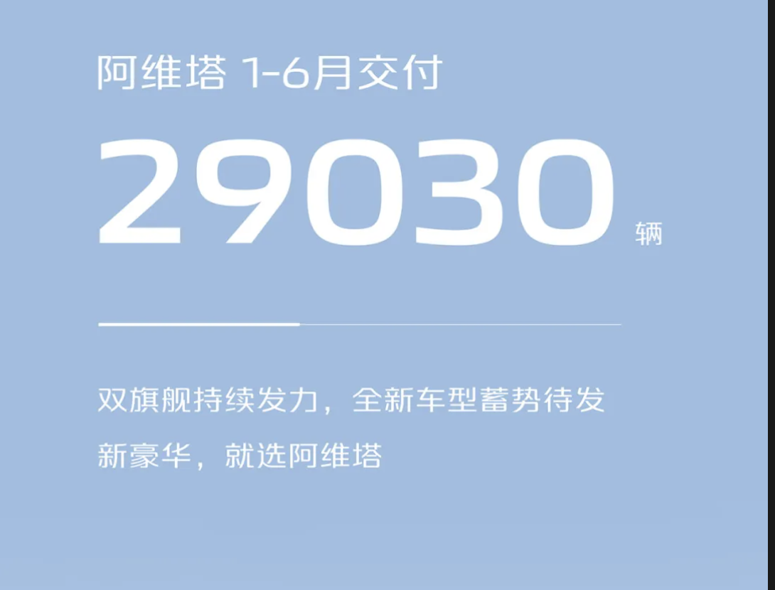 長安6月新能源汽車銷量6.4萬輛,同比增長超61%