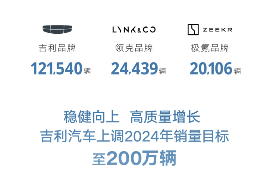 吉利6月銷量漲24%,全年銷量目標升至200萬輛