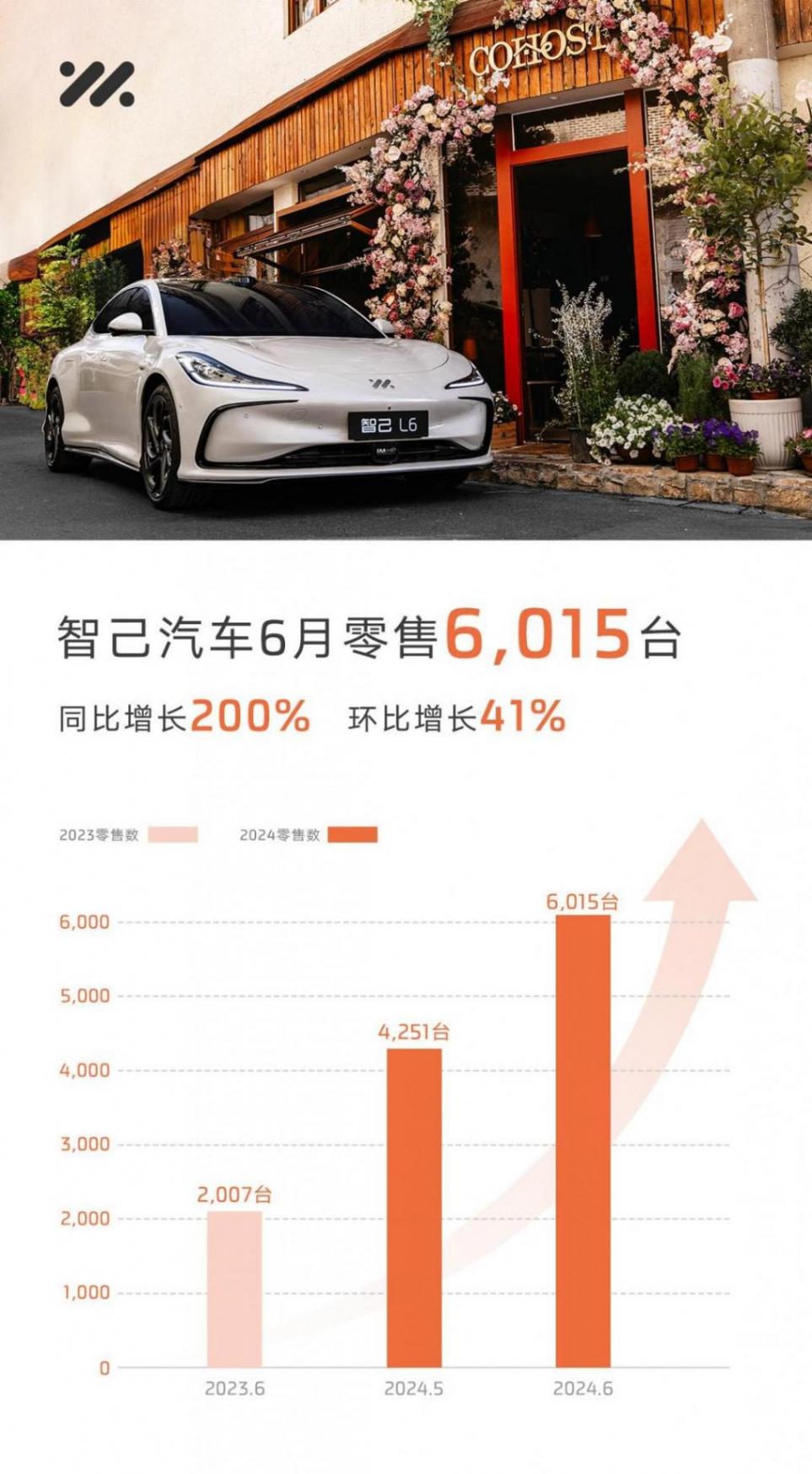 智己汽車6月銷售6015臺 同比大漲200%