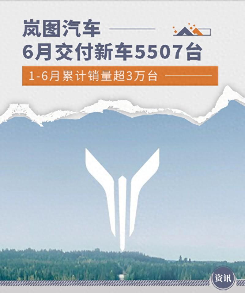 嵐圖6月交付新車5507臺 1-6月累計銷量超3萬臺