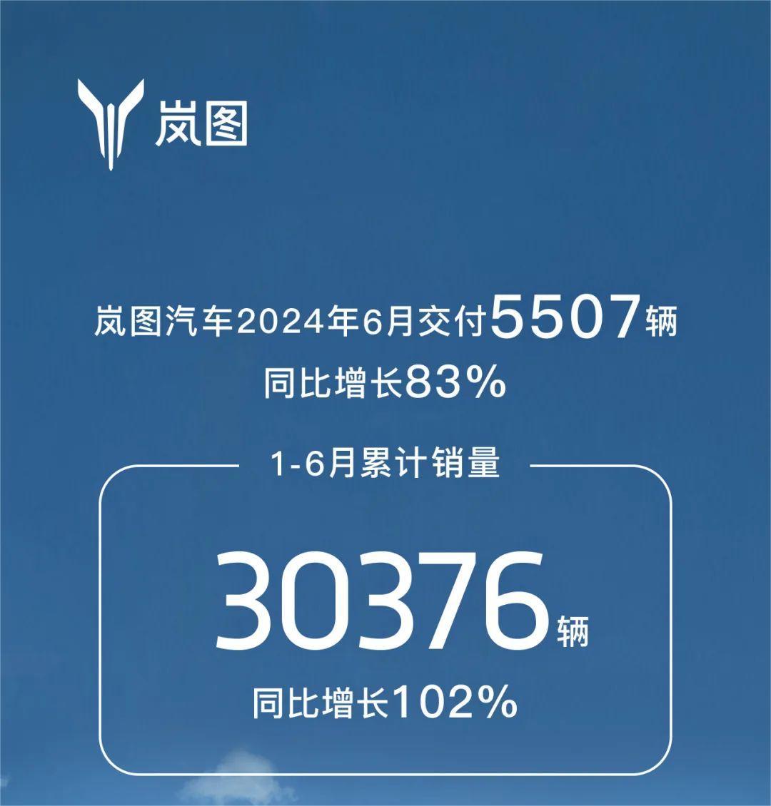 嵐圖6月交付新車5507臺 1-6月累計銷量超3萬臺