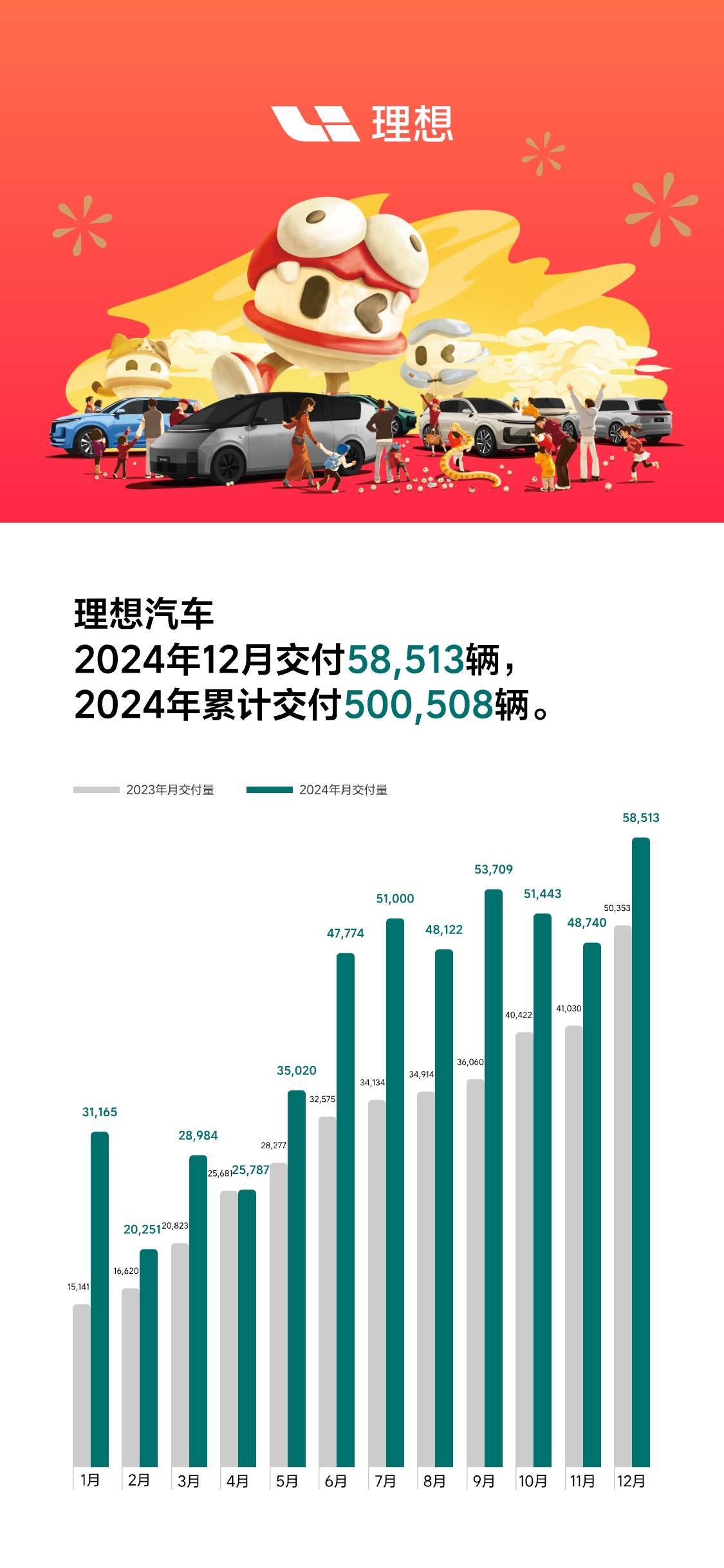 理想汽車2024年度交付量突破50萬大關,AI基座大模型MindGPT手機端亮相