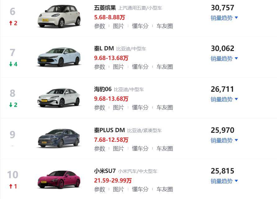 2024年12月轎車銷量排行榜!大眾朗逸躍升第二,小米SU7進入前十