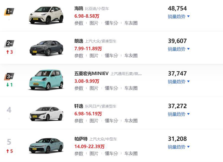 2024年12月轎車銷量排行榜!大眾朗逸躍升第二,小米SU7進入前十