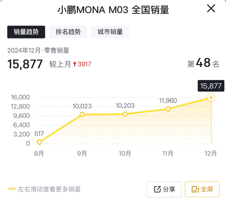 小鵬高管稱被“負面拉踩”:不提小鵬品牌,就不能完整表達了?
