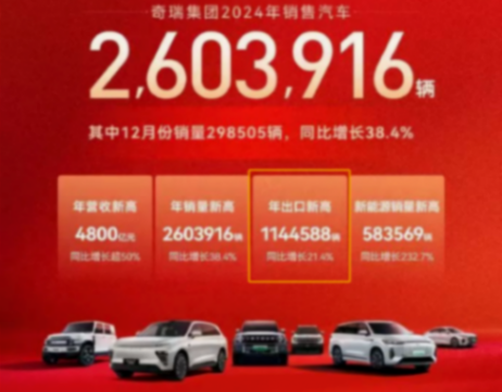 中國汽車出口量或再拿第一,“自主五強”占比多少?