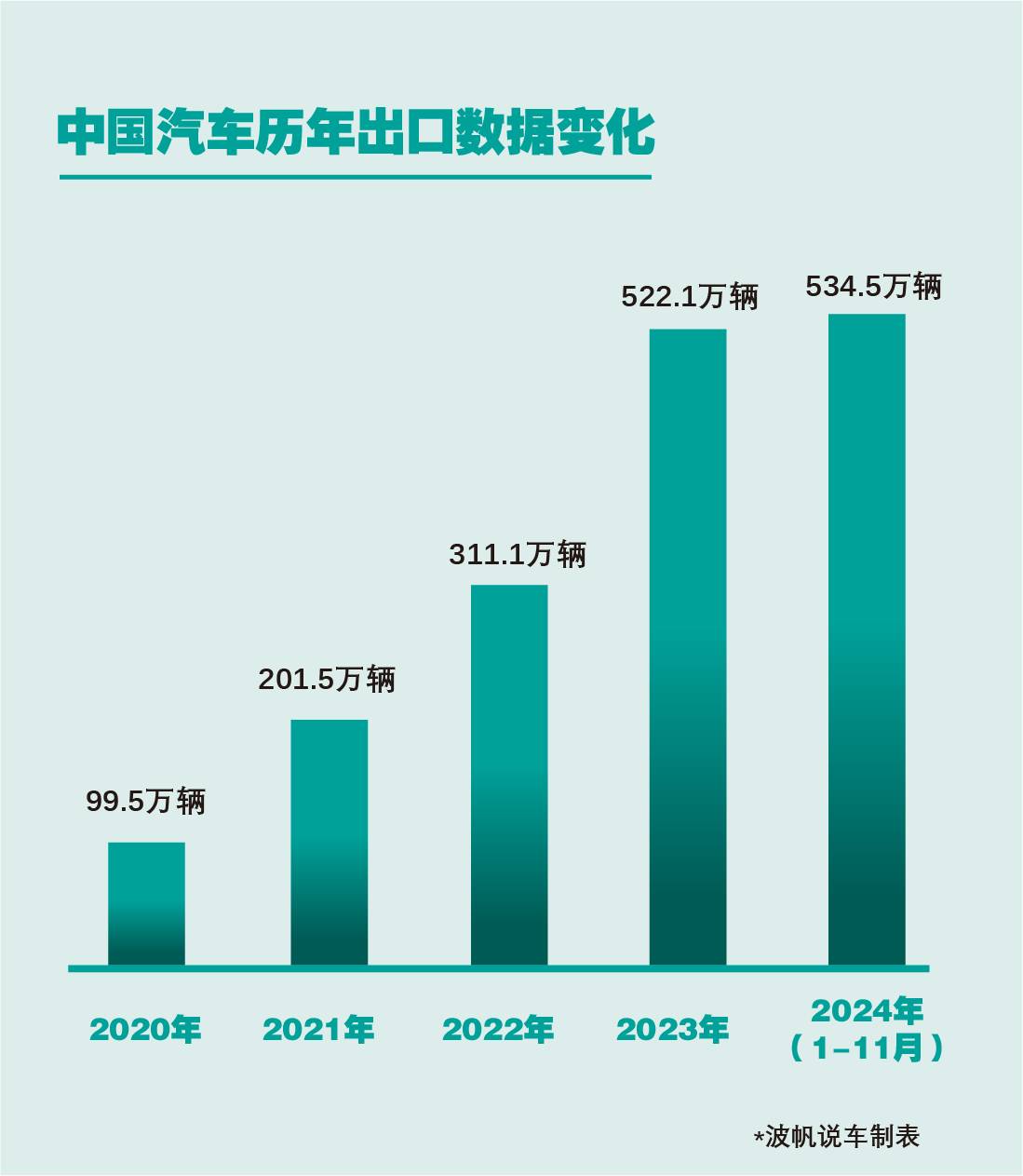 中國汽車出口量或再拿第一,“自主五強”占比多少?