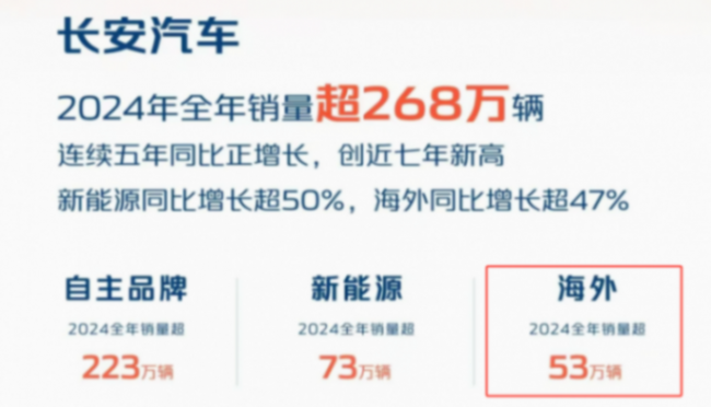 中國汽車出口量或再拿第一,“自主五強”占比多少?