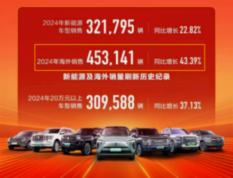 中國汽車出口量或再拿第一,“自主五強”占比多少?