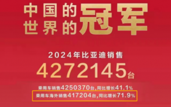 中國汽車出口量或再拿第一,“自主五強”占比多少?