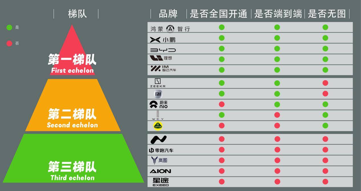 智駕汽車第一梯隊有哪些品牌?誰的進步最快?