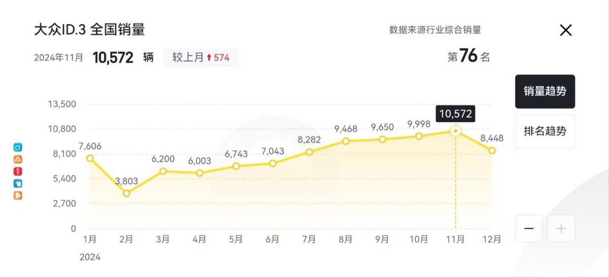 新款大眾ID.3來了!換磷酸鐵鋰電池、售價或下調,又能大賣?