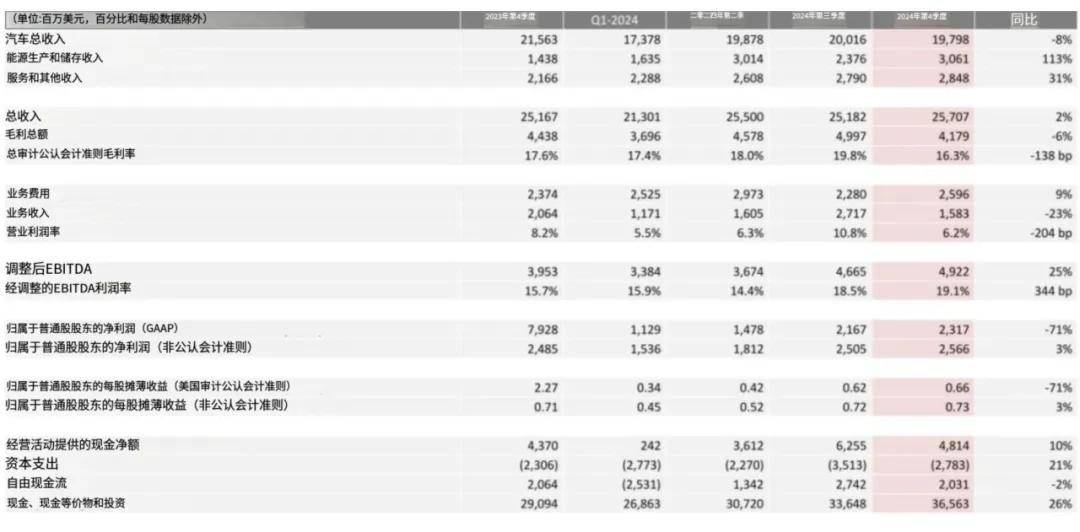 廣汽、特斯拉等車企公布2024年營收,賣得多不一定賺得多?