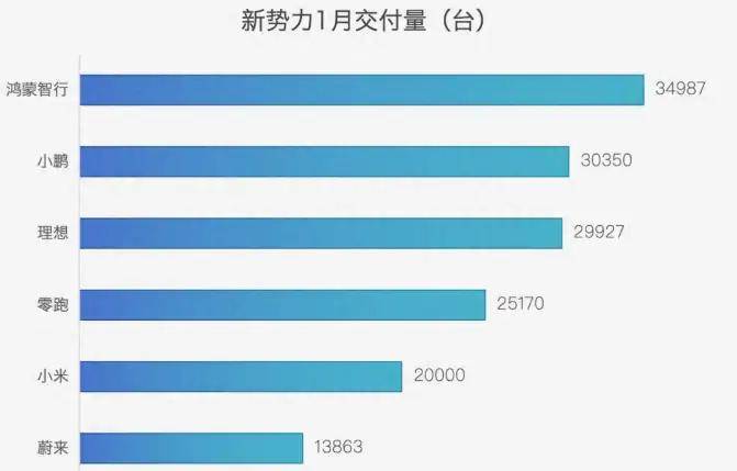 新勢(shì)力1月排名大洗牌,銷(xiāo)量集體下滑,小鵬華麗逆襲