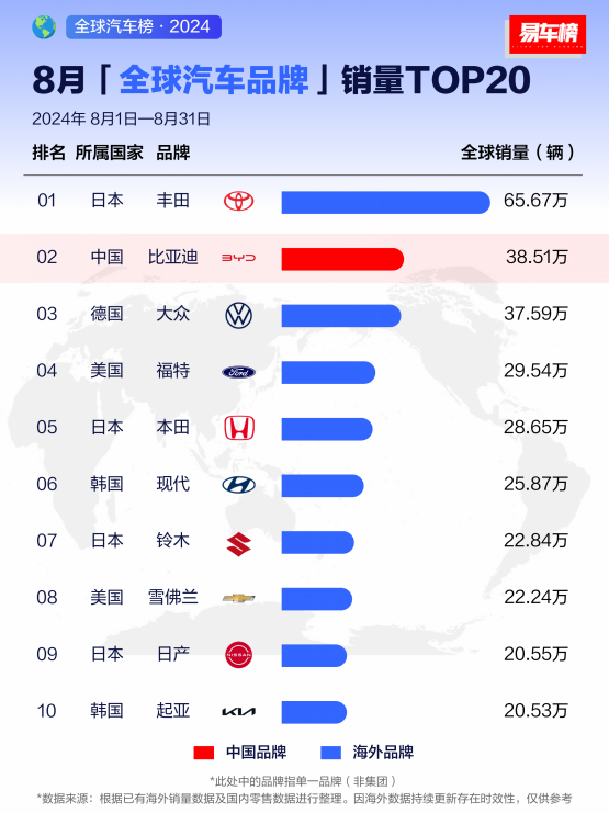 2024年全球車企銷量排行榜前十:比亞迪排名第五,較去年躍升4位