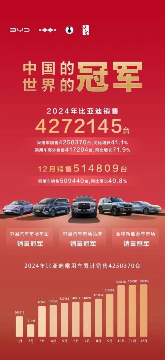 2024年全球車企銷量排行榜前十:比亞迪排名第五,較去年躍升4位