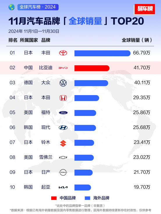 2024年全球車企銷量排行榜前十:比亞迪排名第五,較去年躍升4位