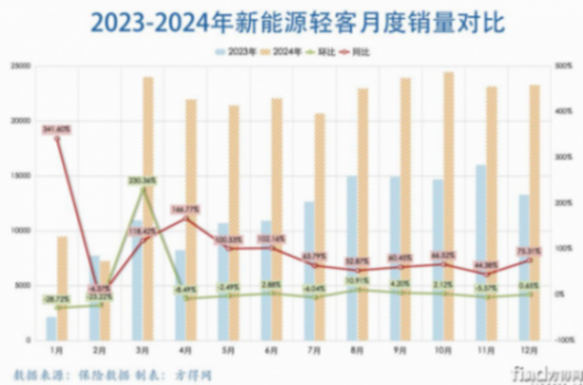 新能源輕客2024年大漲78% 新勢力搶地盤!2025“大洗牌”? 圖片1