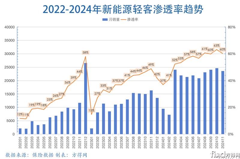 新能源輕客2024年大漲78% 新勢力搶地盤!2025“大洗牌”? 圖片2