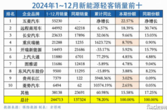 新能源輕客2024年大漲78% 新勢力搶地盤!2025“大洗牌”? 圖片5