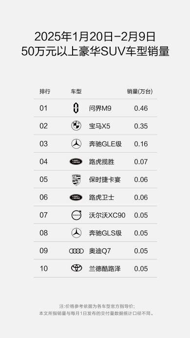 問界“春節檔”捷報頻傳:1月交付超2萬,雙車登頂銷量榜單
