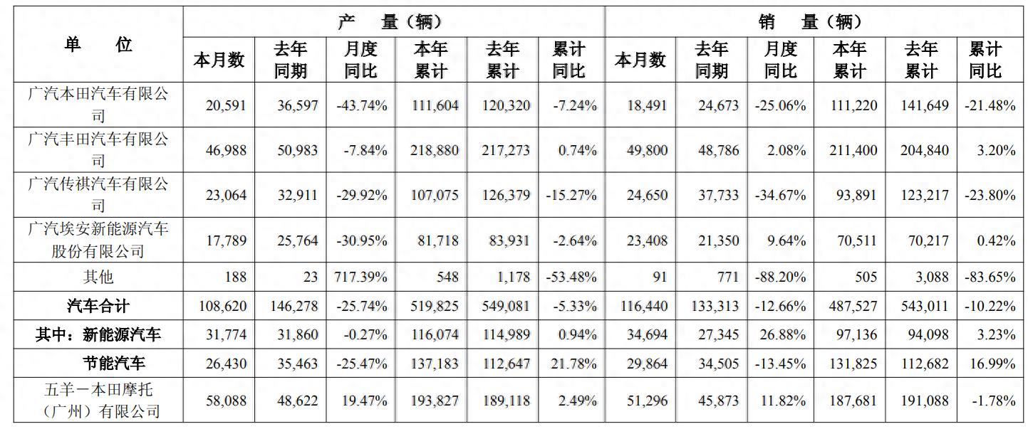 廣汽集團4月汽車銷量降近13%、新能源車增近27%,公司首季虧超7億,毛利率持續下降