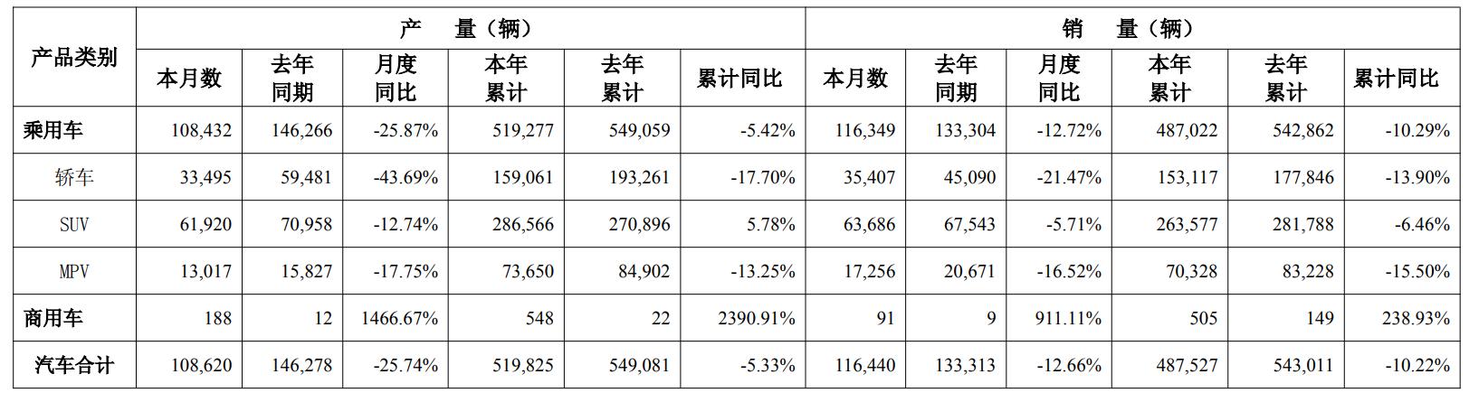 廣汽集團4月汽車銷量降近13%、新能源車增近27%,公司首季虧超7億,毛利率持續下降