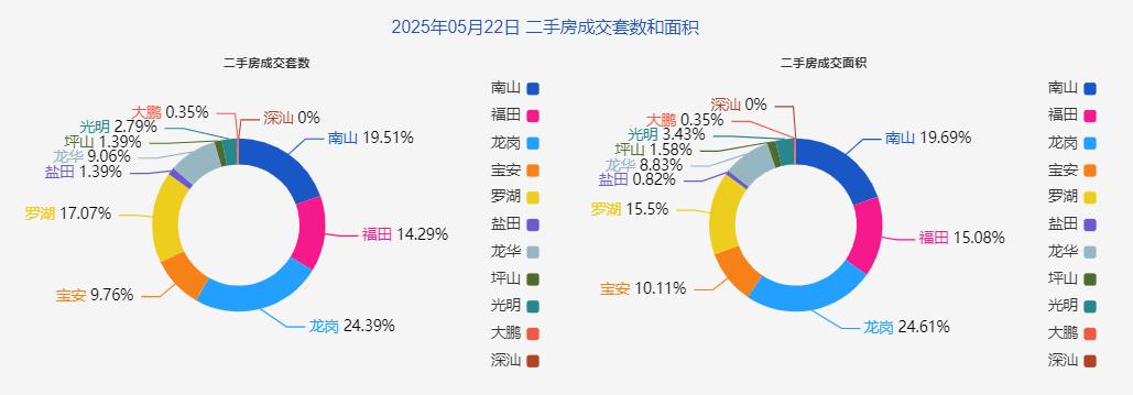 5月22日深圳一手房成交91套,二手房264套