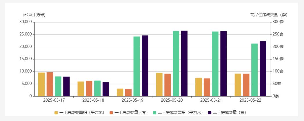 5月22日深圳一手房成交91套,二手房264套