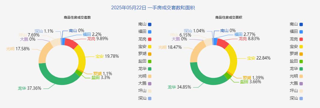 5月22日深圳一手房成交91套,二手房264套