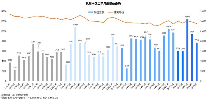 5月杭州二手房網(wǎng)簽7716套 環(huán)比下滑18.1%