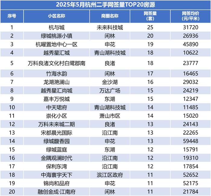 5月杭州二手房網(wǎng)簽7716套 環(huán)比下滑18.1%