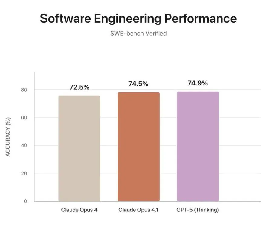 GPT-5編程成績有貓膩!自刪23道測試題,關鍵基準還是自己提的