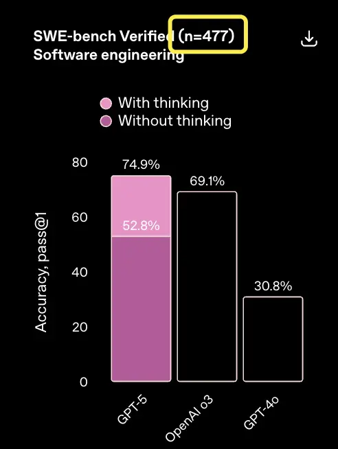 GPT-5編程成績有貓膩!自刪23道測試題,關鍵基準還是自己提的