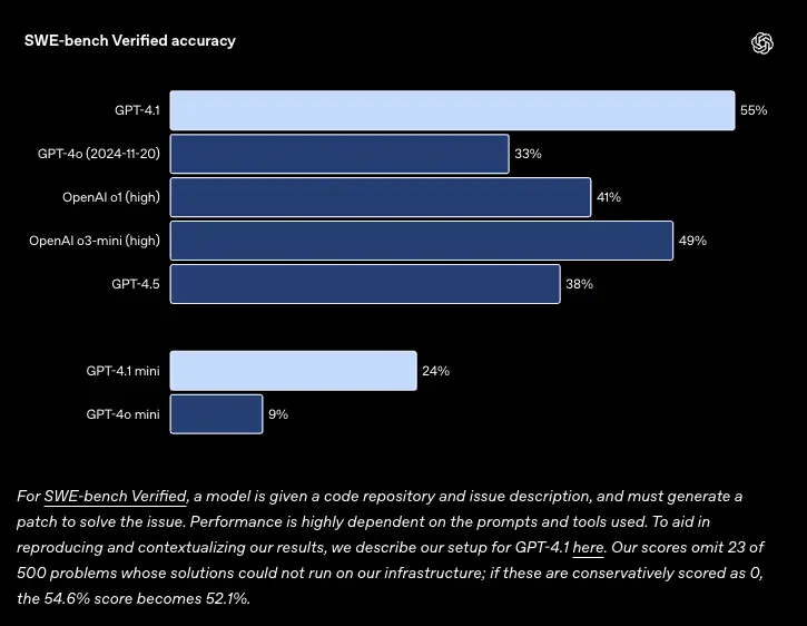 GPT-5編程成績有貓膩!自刪23道測試題,關鍵基準還是自己提的