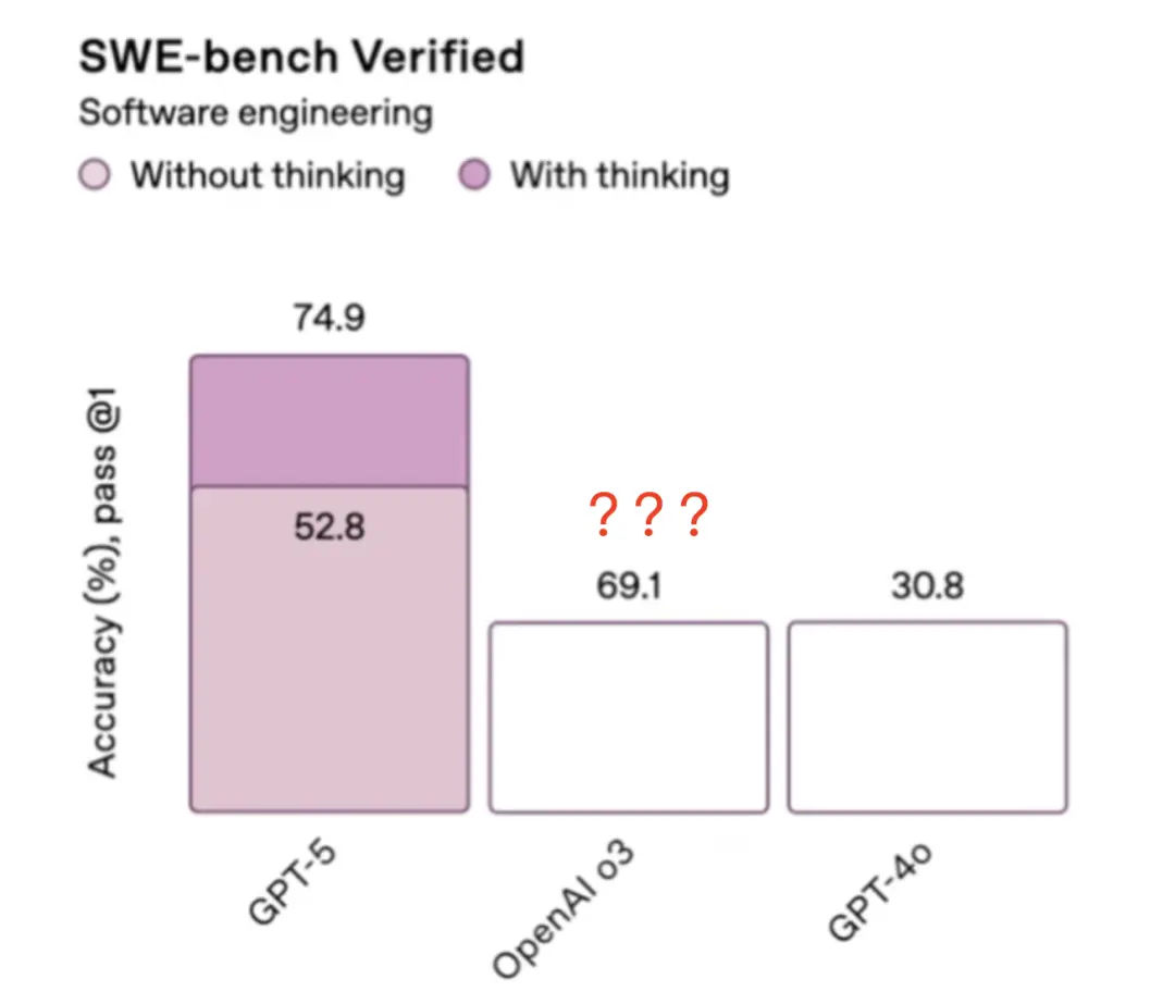 GPT-5編程成績有貓膩!自刪23道測試題,關鍵基準還是自己提的