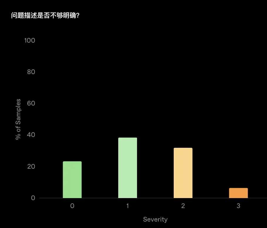 GPT-5編程成績有貓膩!自刪23道測試題,關鍵基準還是自己提的