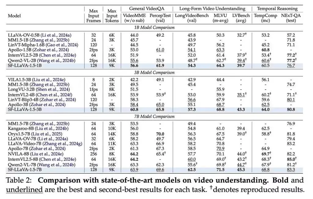 蘋果新AI模型長視頻理解奪冠,小至1B版本也領(lǐng)先對(duì)手 Image: Apple